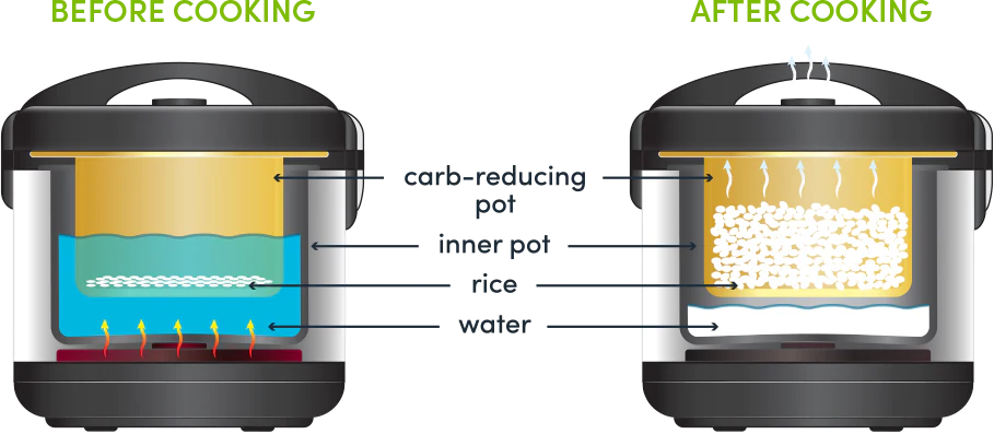 Aroma ARC-1126SBL SmartCarb Rice Cooker: 6 cup, multi-function - Inhomebuy