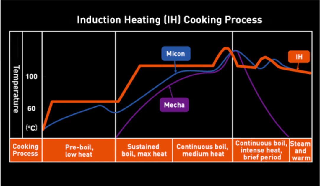 Panasonic Rice Cooker |SRHZ106K| 5.5-cup, multi-function with Induction Heating & 7-layer inner pot - Inhomebuy