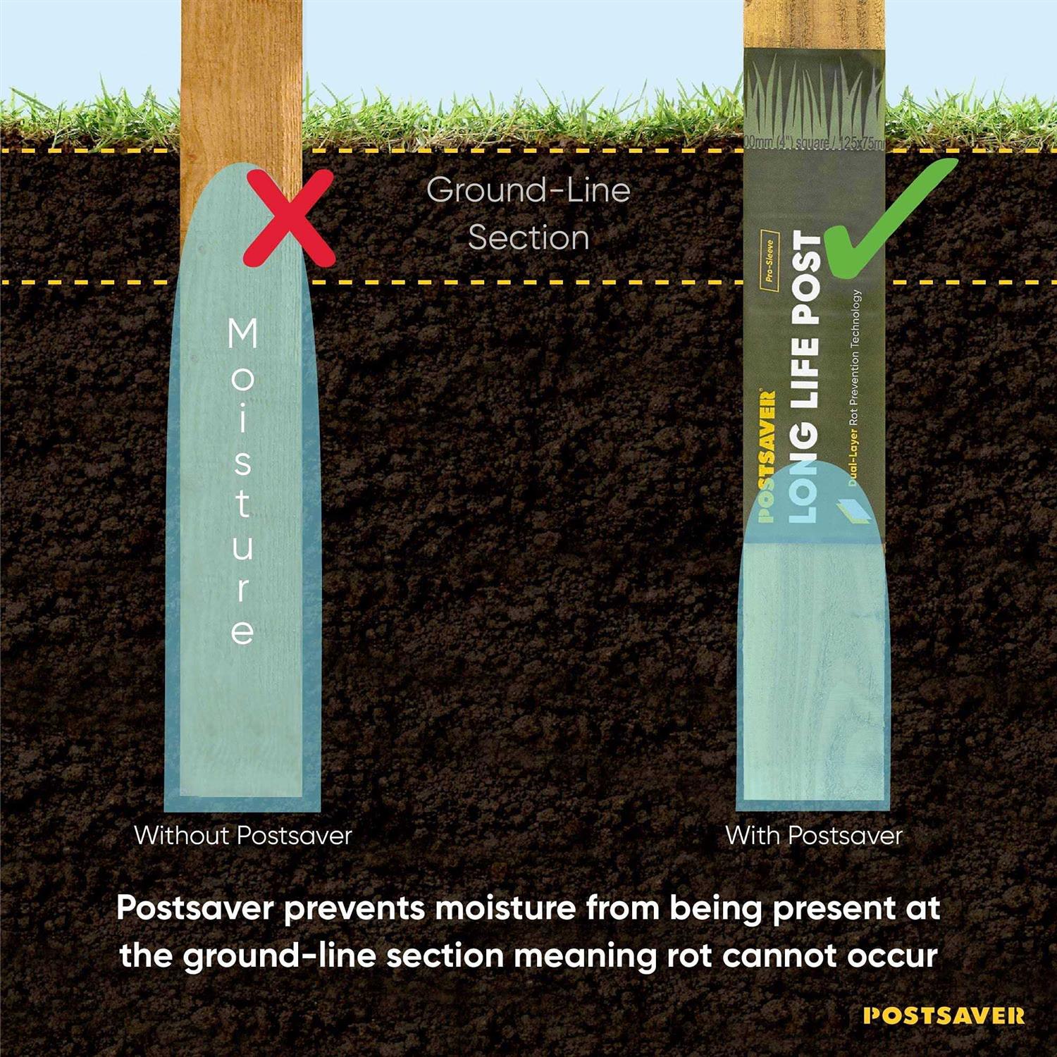 POSTSAVER Rot Protection Sleeve for or Posts Protect Wood Posts from Ground-Line Rot - Inhomebuy