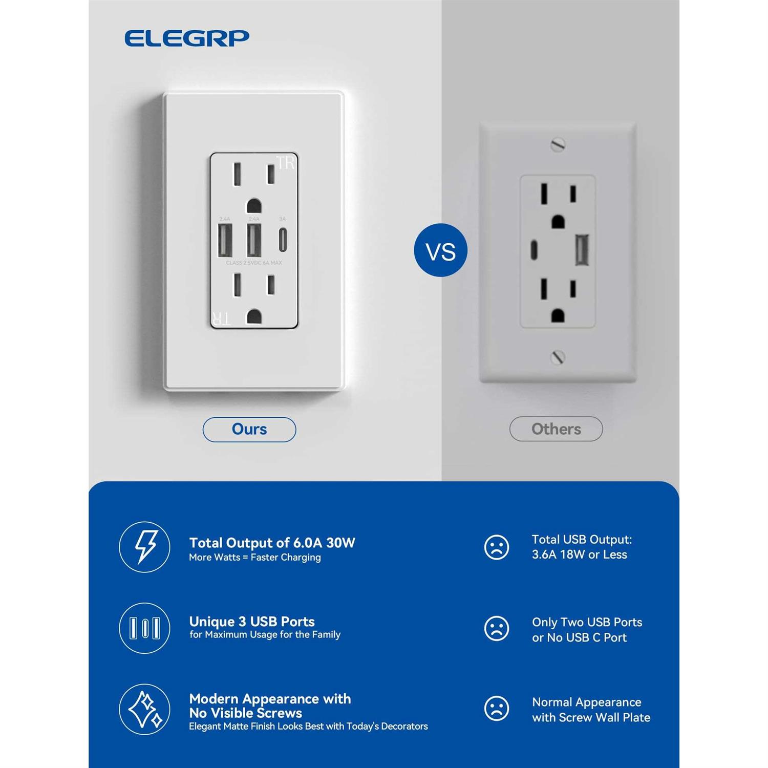 Elegrp 30W 6.0 Amp 3-Port USB Wall Outlet 15 Amp Receptacle USB Type C - Inhomebuy