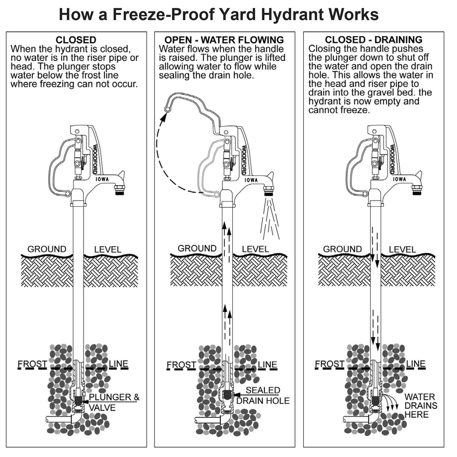 Woodford Y34-3 Freezeless IOWA Yard Hydrant - Inhomebuy