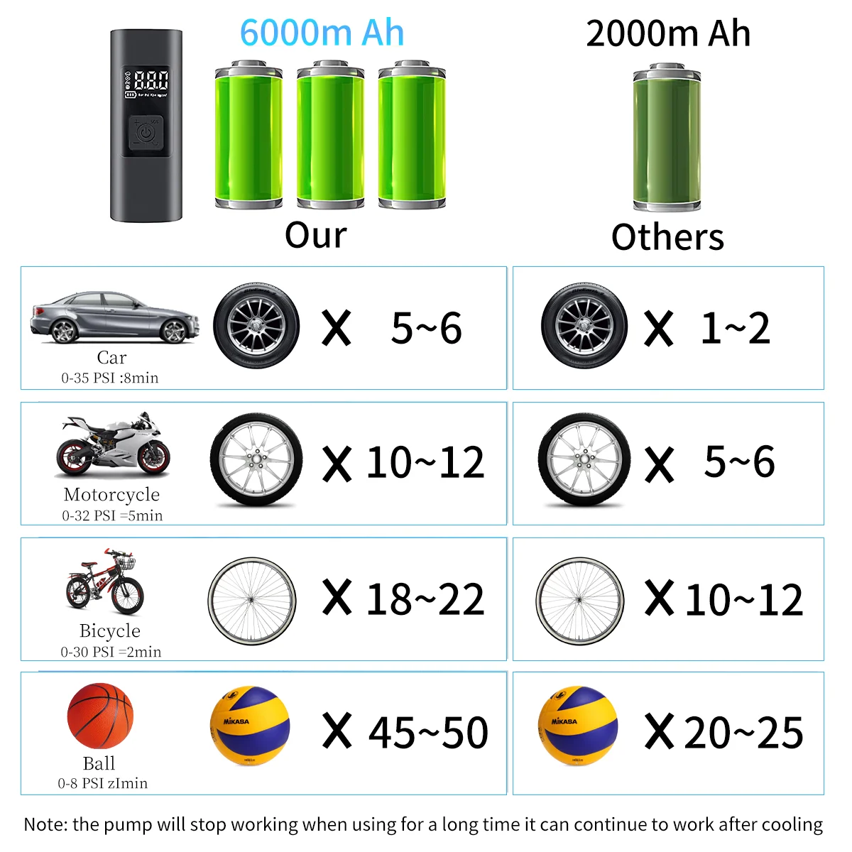 Tire Inflator, Portable Air Compressor, 150 PSI Fast Inflation & Cordless Tire Pump with Rechargeable 6000mAh Battery, Electric Air Pump for Car, Bicycle, Motorcycles, Ball - Inhomebuy