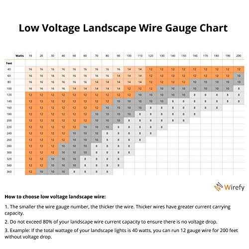 Wirefy Low Voltage Landscape Lighting Wire - Inhomebuy